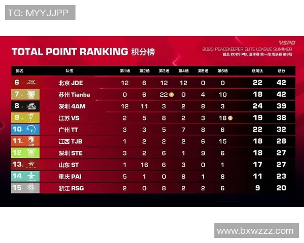 今年运动数据洲际赛最新积分榜WE战队以78分稳居第一名领跑全场